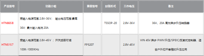 HTN865B 最高36V輸齣、150W大功率內(nèi)置MOS陞壓芯片産品介紹