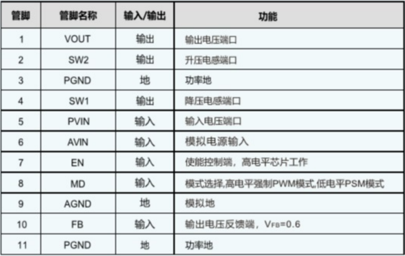 1.8V-5V;輸出可調(diào)電壓：1.2V-5V;最大輸出電流2.6A-IU5528(低功耗2.6A輸出DC-DC升降壓芯片