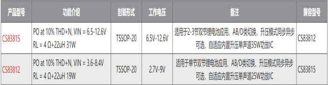 CS83812(單節(jié)鋰電池供電陞壓12.5V、AB/D類切換、內(nèi)置陞壓單聲道25W音頻功放IC
