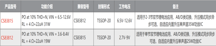 CS83815 2-3鋰電池供電陞壓15.5V、AB/D類切換