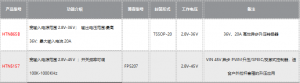 HTN865B 最高36V輸齣、150W大功率內(nèi)置MOS陞壓芯片産品介紹